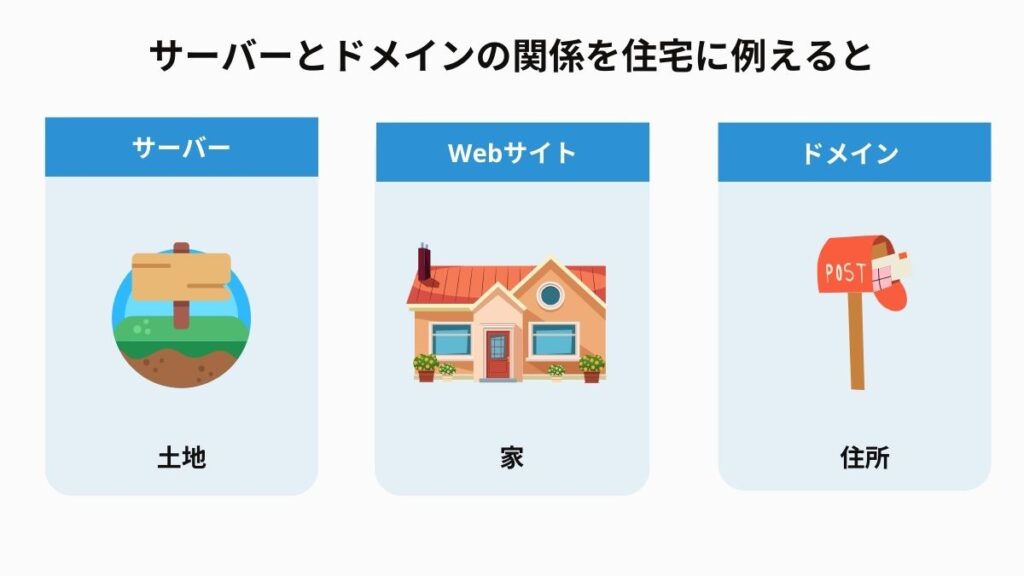 サーバーとドメインの関係